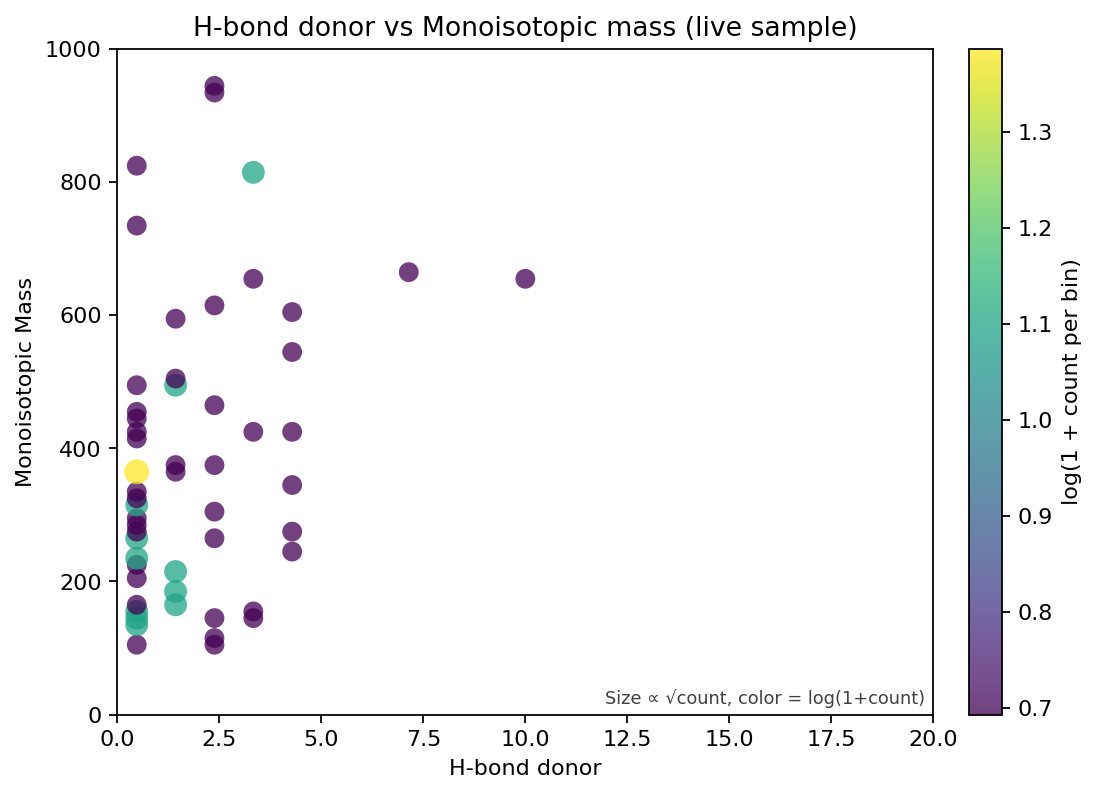 H-bond donor vs Monoisotopic mass (live sample)