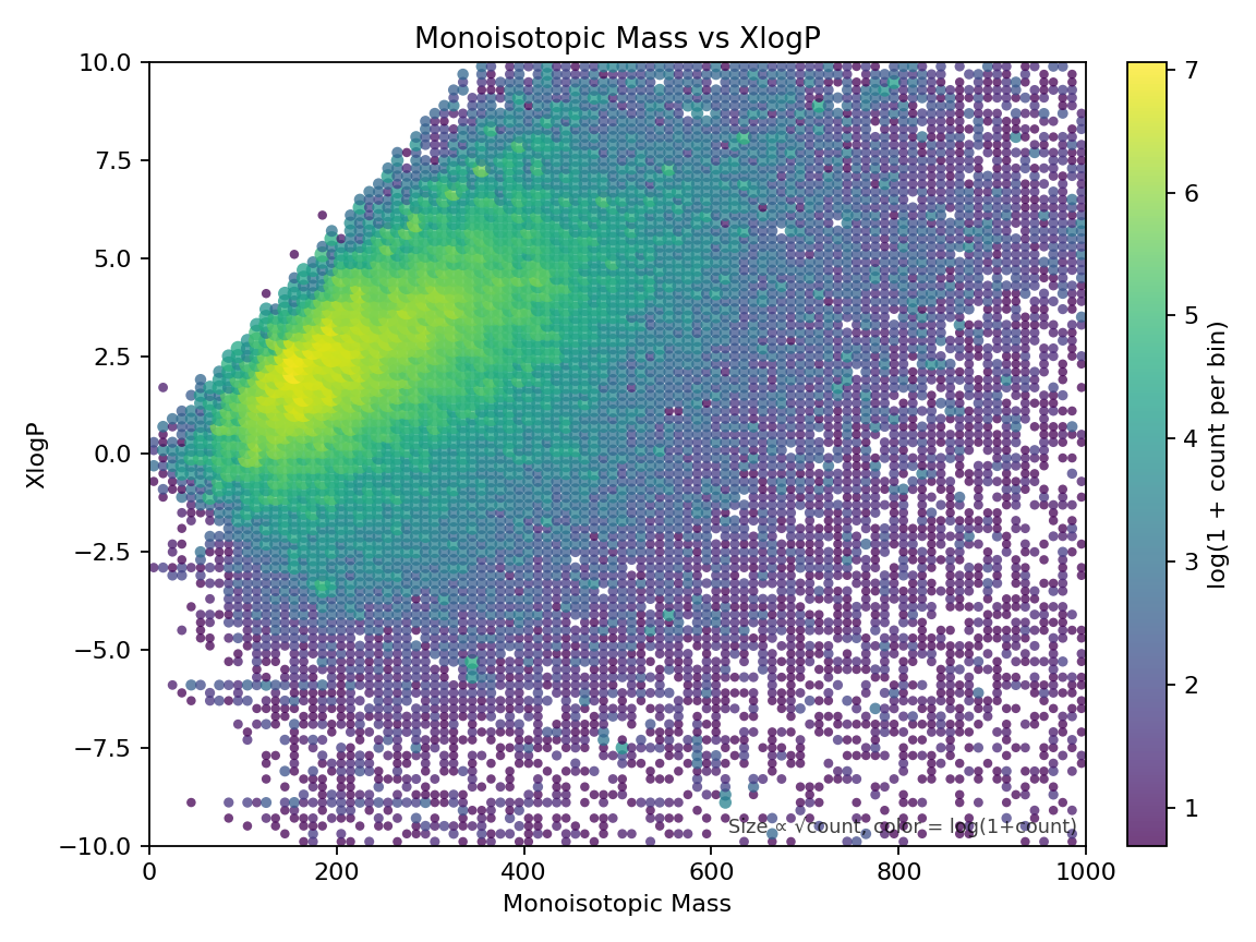 Monoisotopic mass vs XlogP (live)